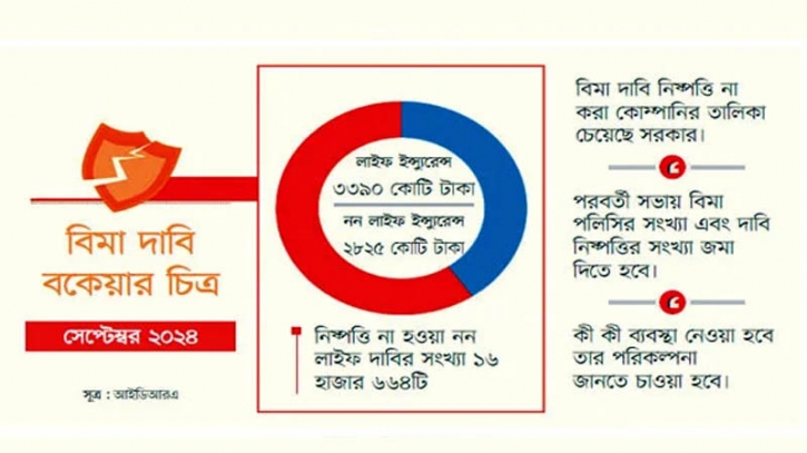 ৬ হাজার কোটি টাকার দাবি পরিশোধ করছে না বিমা কোম্পানিগুলো